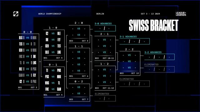 Нокаут-стадія все ближче - розклад матчів швейцарського етапу LoL Worlds 2024 на другий день