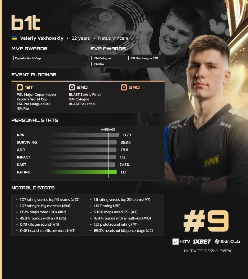 B1t посів 9 місце у списку найкращих гравців 2024 року за версією HLTV