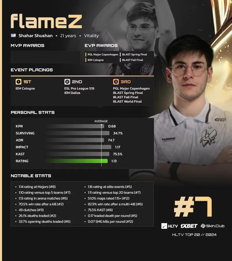 FlameZ посів 7 місце у списку найкращих гравців 2024 року за версією HLTV