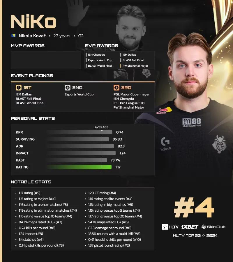 NiKo посів 4 місце у списку найкращих гравців 2024 року за версією HLTV