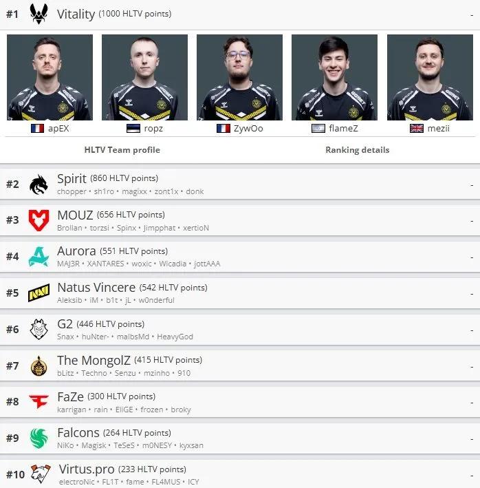 Оновлений рейтинг команд HLTV: Соколи входять до топ-10 світового рейтингу після перемоги на PGL Bucharest 2025
