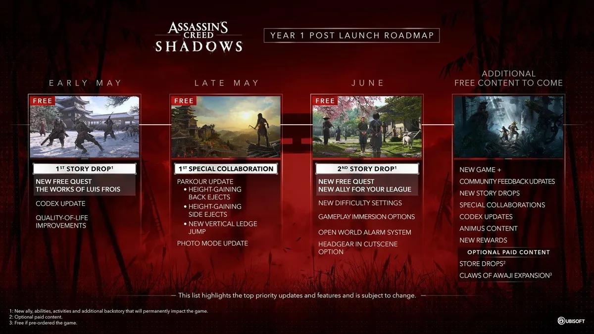 Ubisoft розкриває план дій після запуску Assassin’s Creed Shadows: нові квести, функції та багато іншого незабаром.