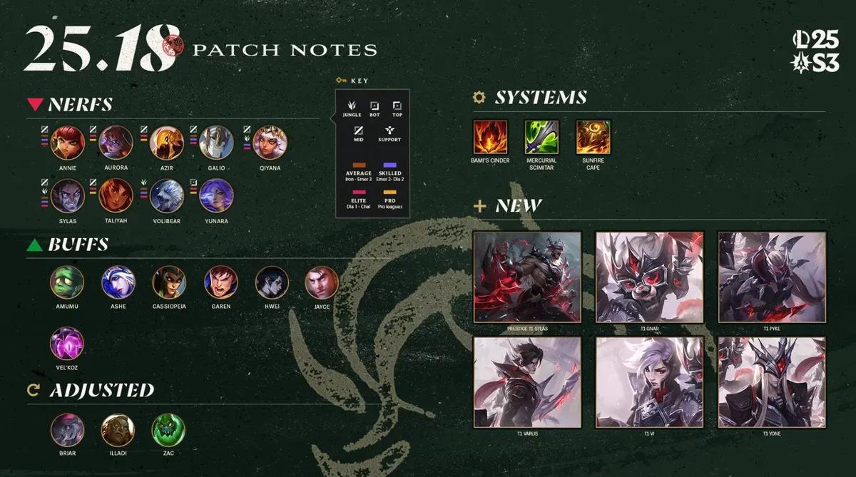 Виправлення 25.18 для League of Legends - повна інформація
