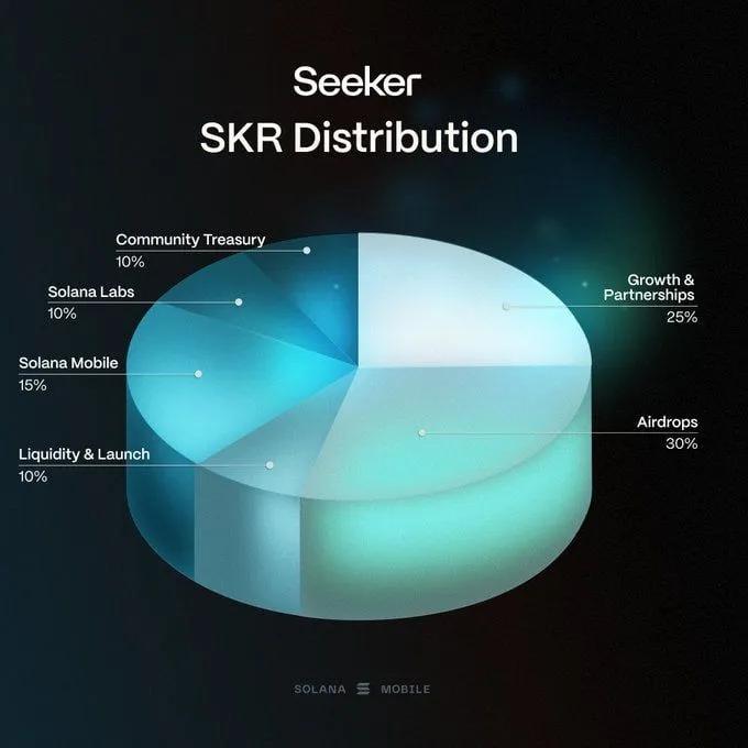 Solana Mobile оголошує про запуск токенів $SKR: 10 мільярдів поставок та аеродроп для власників Seeker