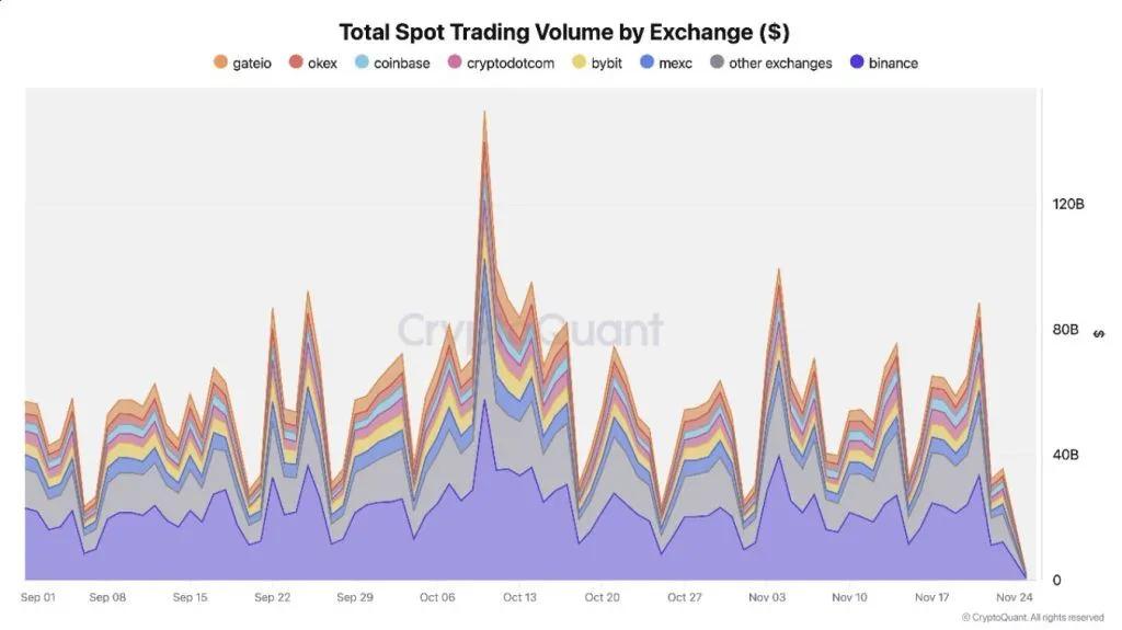 Binance демонструє стійкість на тлі корекції ринку: Обсяги торгів та резерви на рекордному рівні