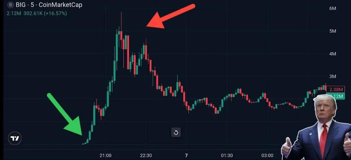 Трамп спровокував $BIG Token Boom: ціна на токени зросла на 19 000% після посту в соціальній мережі Truth