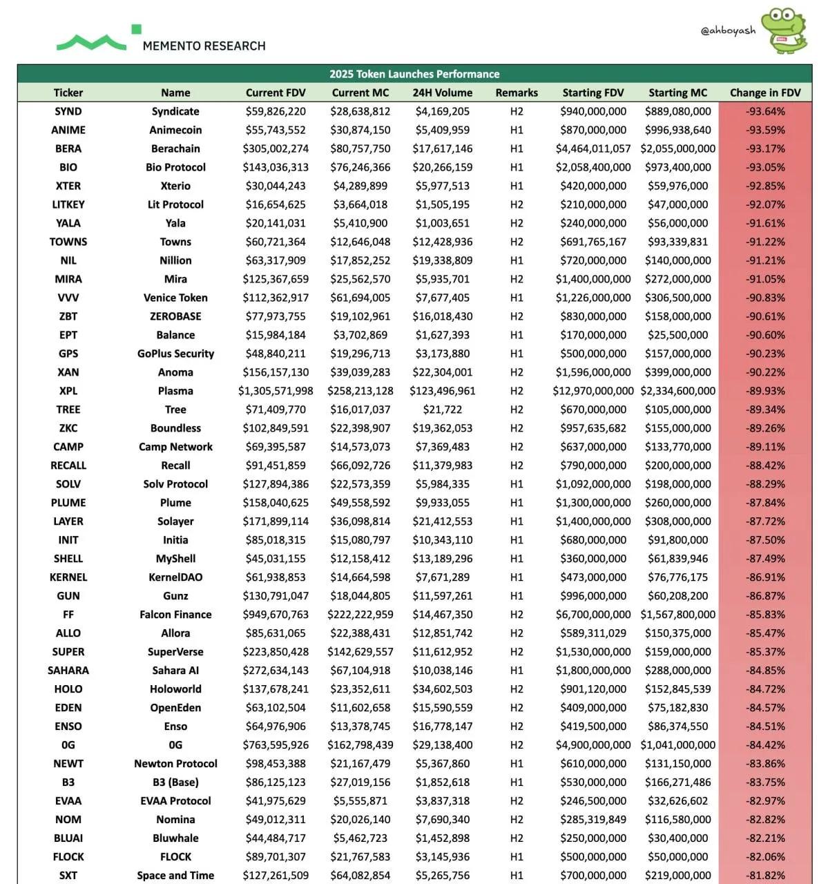 Крах нових токенів - 85% запусків пішли на дно