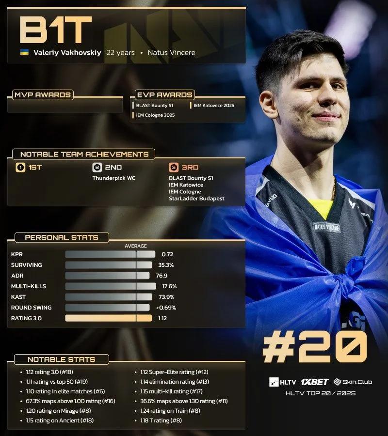b1t посів 20-е місце у списку 20 найкращих гравців 2025 року за версією HLTV