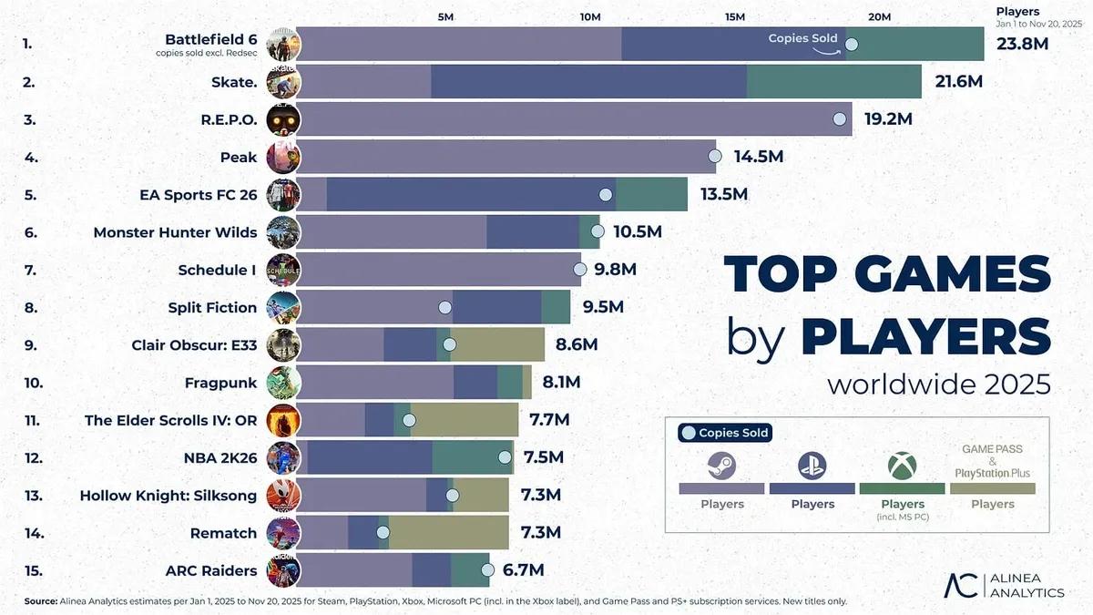 Найпопулярніші ігри 2025 року