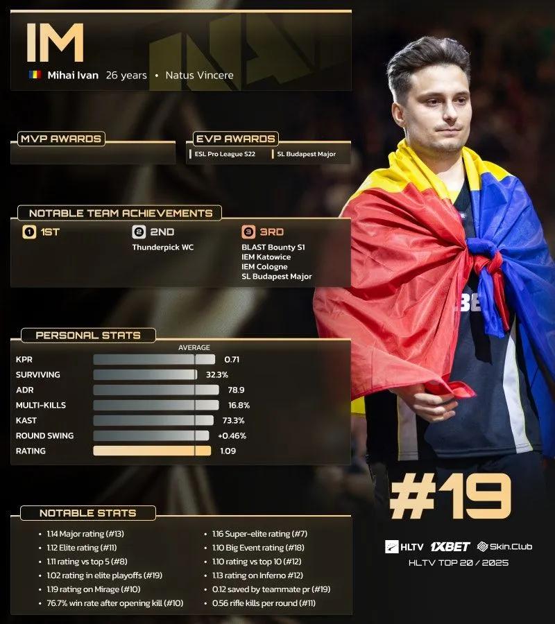 iM посів 19-е місце у списку 20 найкращих гравців 2025 року за версією HLTV