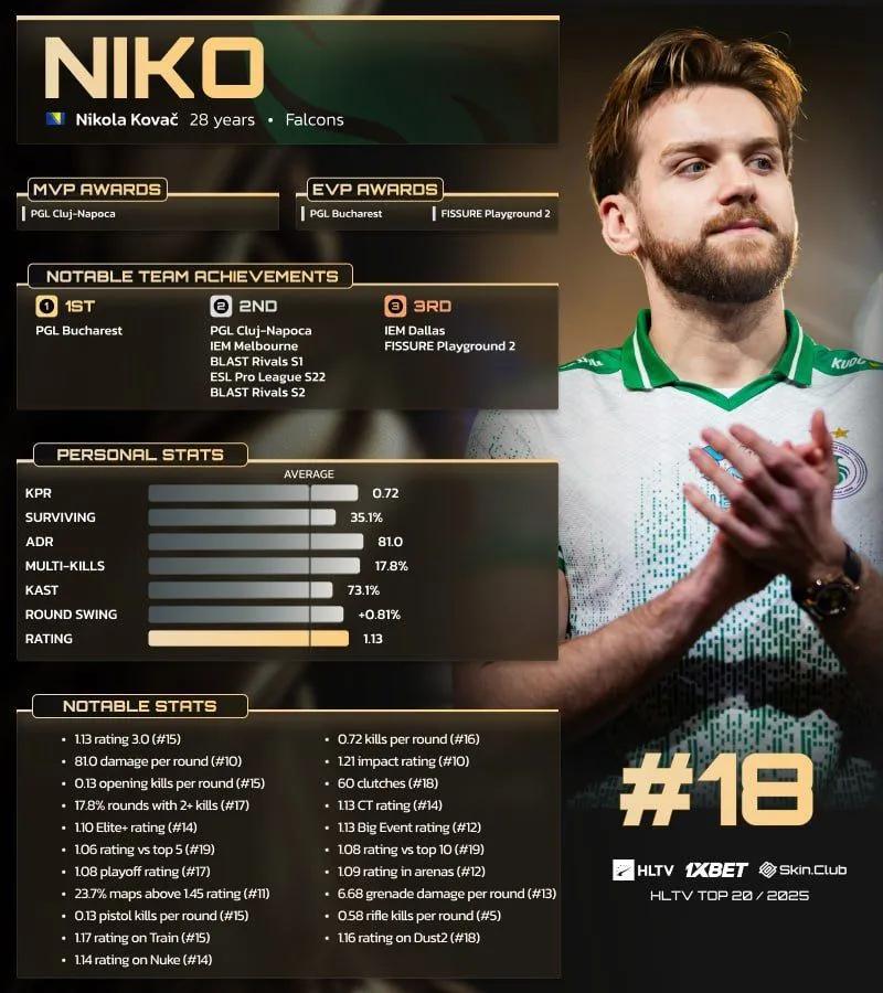 NiKo посів 18-е місце у списку 20 найкращих гравців 2025 року за версією HLTV.