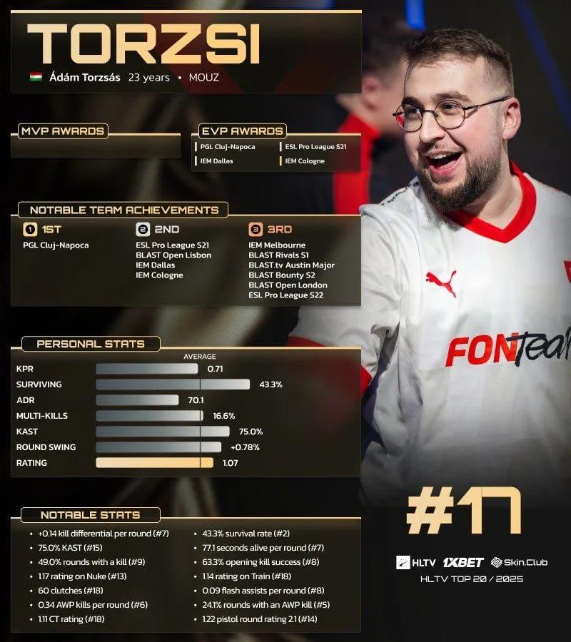 torzsi посів 17-е місце у списку 20 найкращих гравців 2025 року за версією HLTV