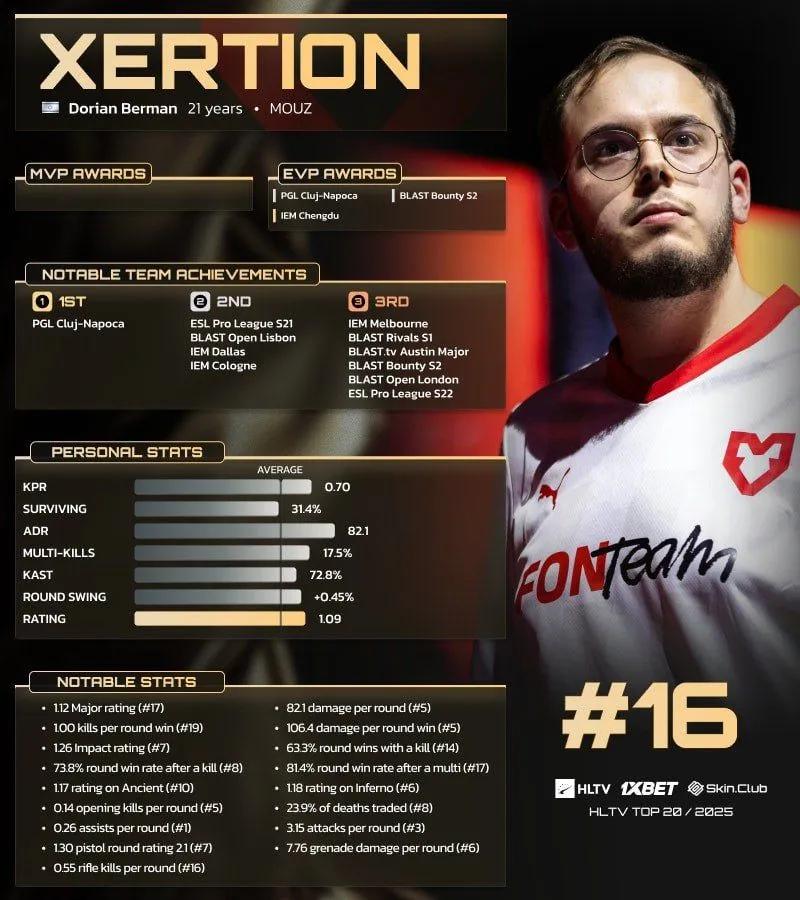 xertioN посів 16-е місце у списку 20 найкращих гравців HLTV 2025 року