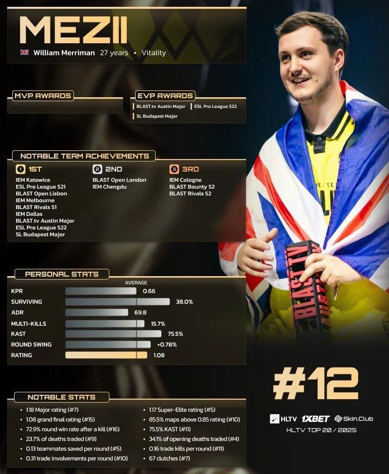 mezii посідає 12-е місце у списку 20 найкращих гравців 2025 року за версією HLTV
