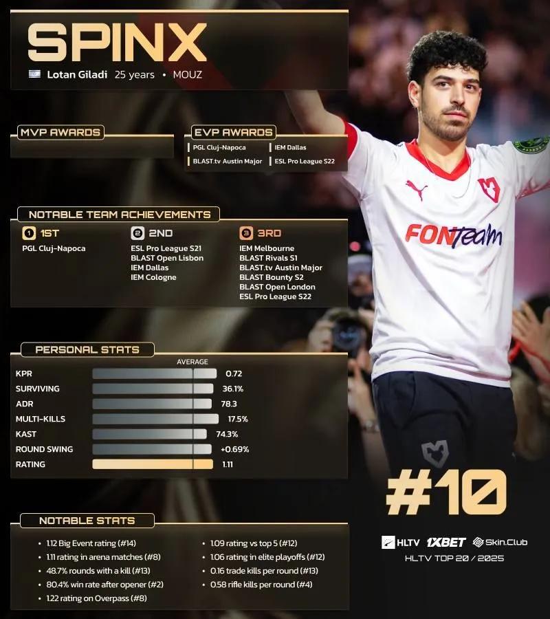 Spinx посів 10 місце в рейтингу 20 найкращих гравців 2025 року за версією HLTV