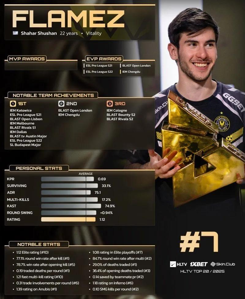 flameZ посів 7-ме місце в рейтингу 20 найкращих гравців 2025 року за версією HLTV