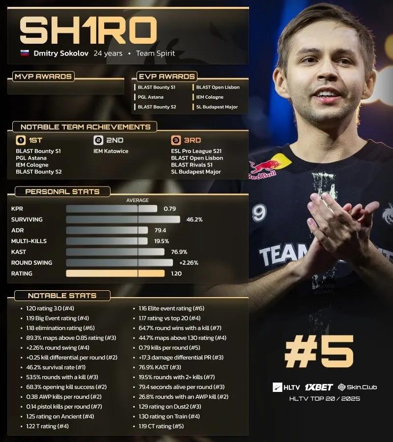 sh1ro увійшов до топ-5 світових гравців у рейтингу HLTV на 2025 рік