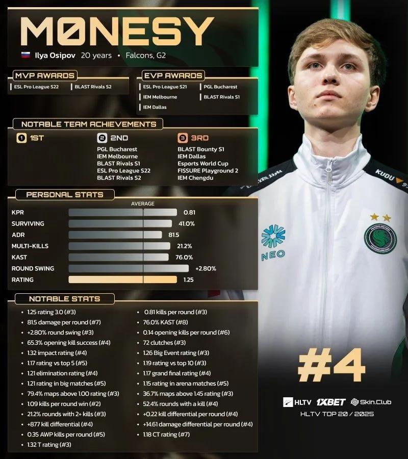 m0NESY посів 4 місце в рейтингу 20 найкращих гравців 2025 року за версією HLTV