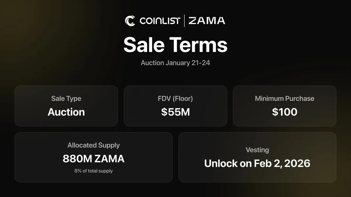 Zama запускає продаж токенів з мінімальною оцінкою FDV в $55 млн через CoinList і власний додаток для аукціонів