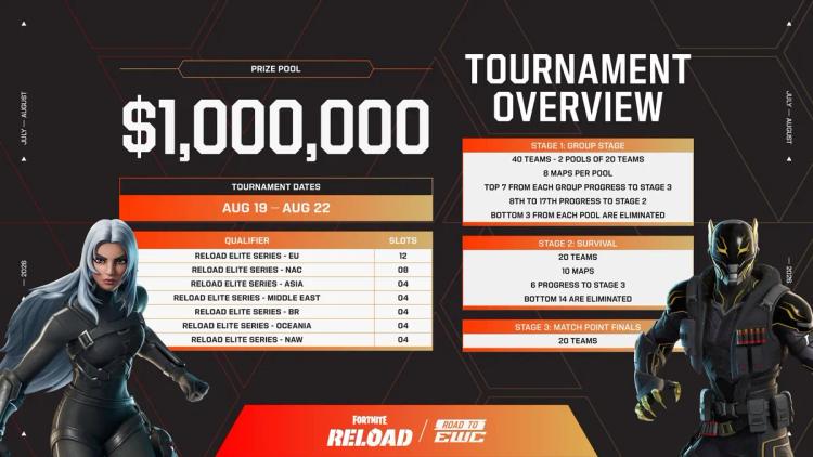 Розкрито подробиці про елітну серію Fortnite Reload для чемпіонату світу з кіберспорту