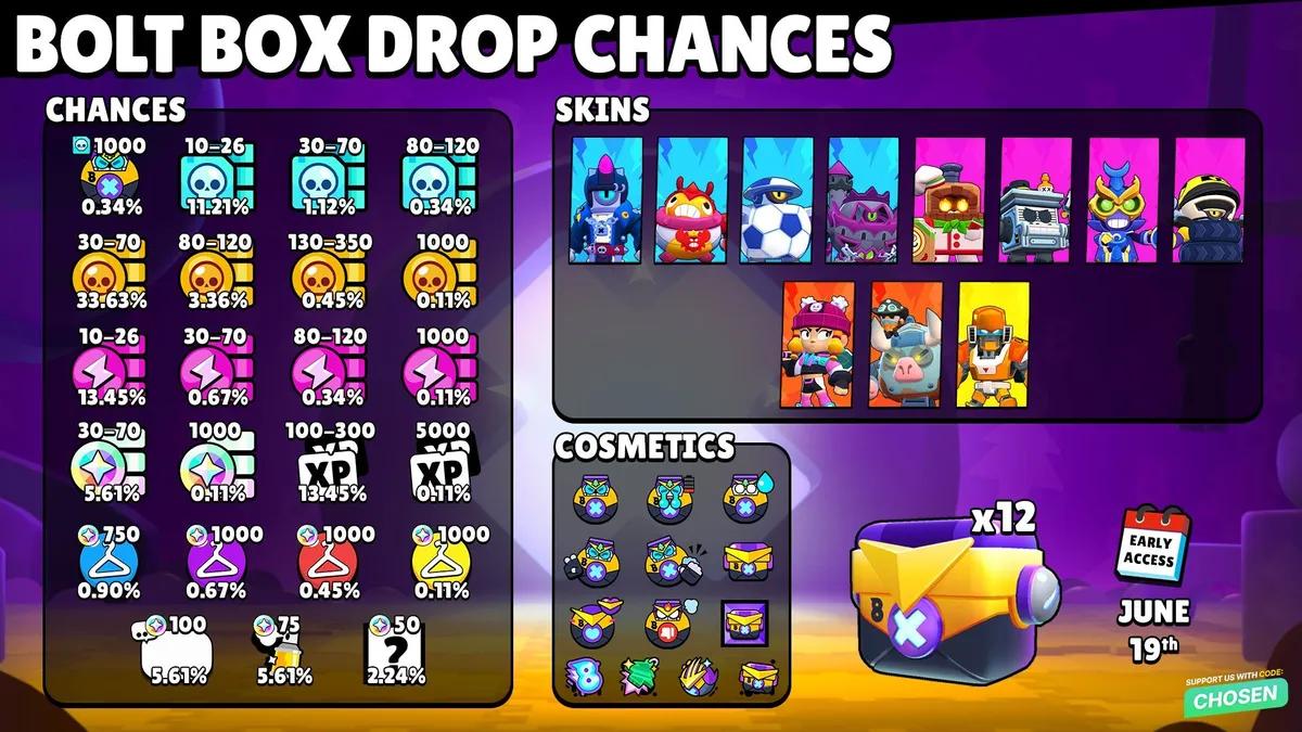 Бокси Brawl Stars — пояснення шансів випадання, безкоштовного розблокування та нагород