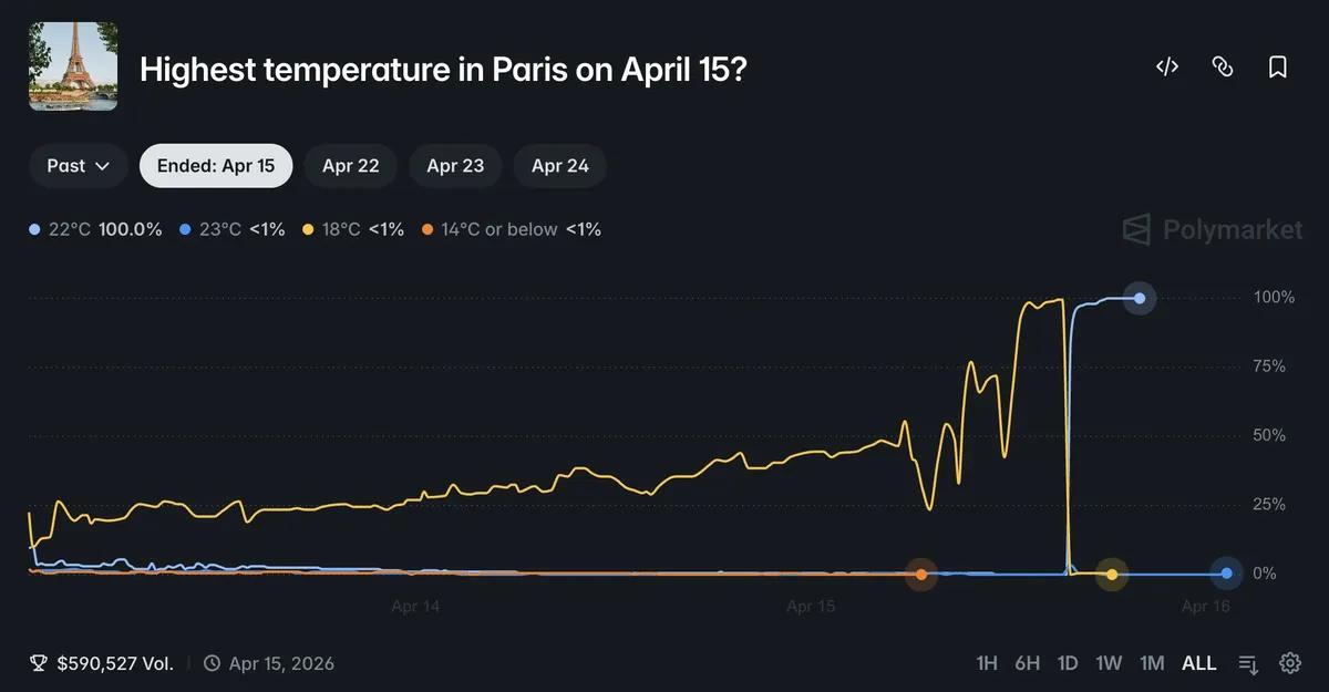 Геній з феном перевершує Полімаркет у 180 разів