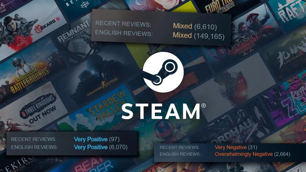 Понад 90% користувачів Steam читають відгуки перед покупкою та менше розглядають ігри зі змішаним рейтингом