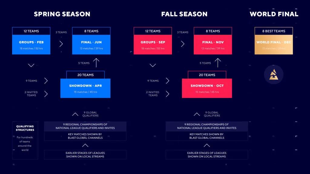 BLAST tournament calendar for 2022 season presented