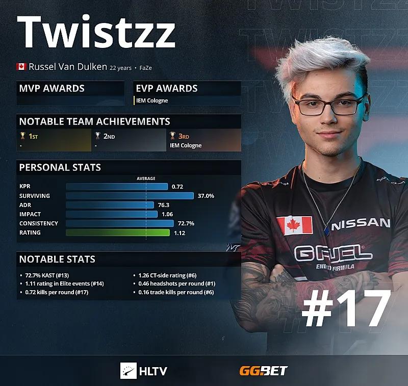 Twistzz - HLTV Top 17 Best Players of 2021