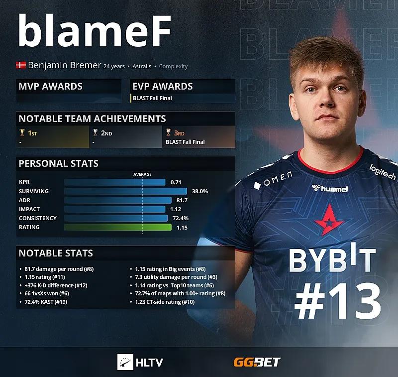 BlameF - Top 13 Best Players of 2021 according to HLTV