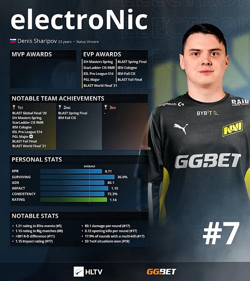 Electronic is the top 7 best players of 2021 according to HLTV