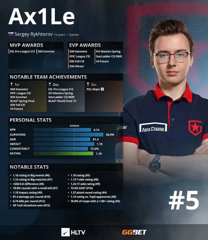 Ax1Le is the top 5 best players of 2021 according to HLTV