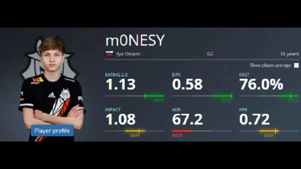 Good start - m0NESY finished the way in the first tournament with G2 with a rating of 1.13