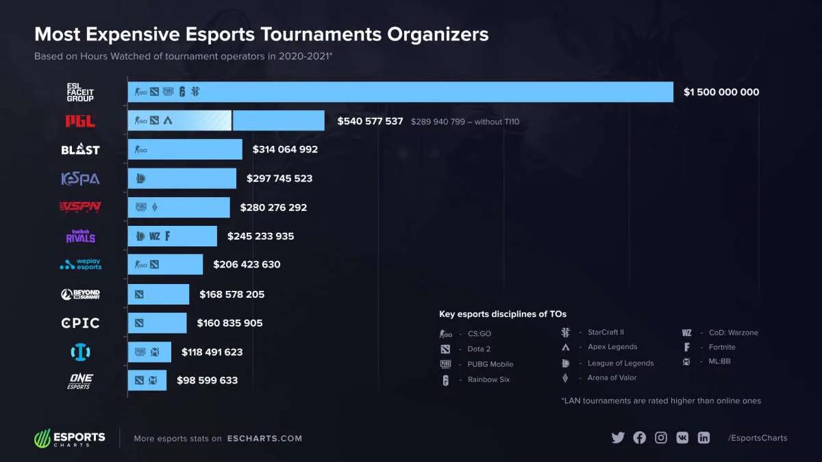 ESL FACEIT Group is the first tournament operator by capitalization