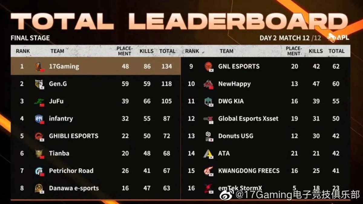 17 Gaming became the winner of AfreecaTV PUBG League 2022 Season 1