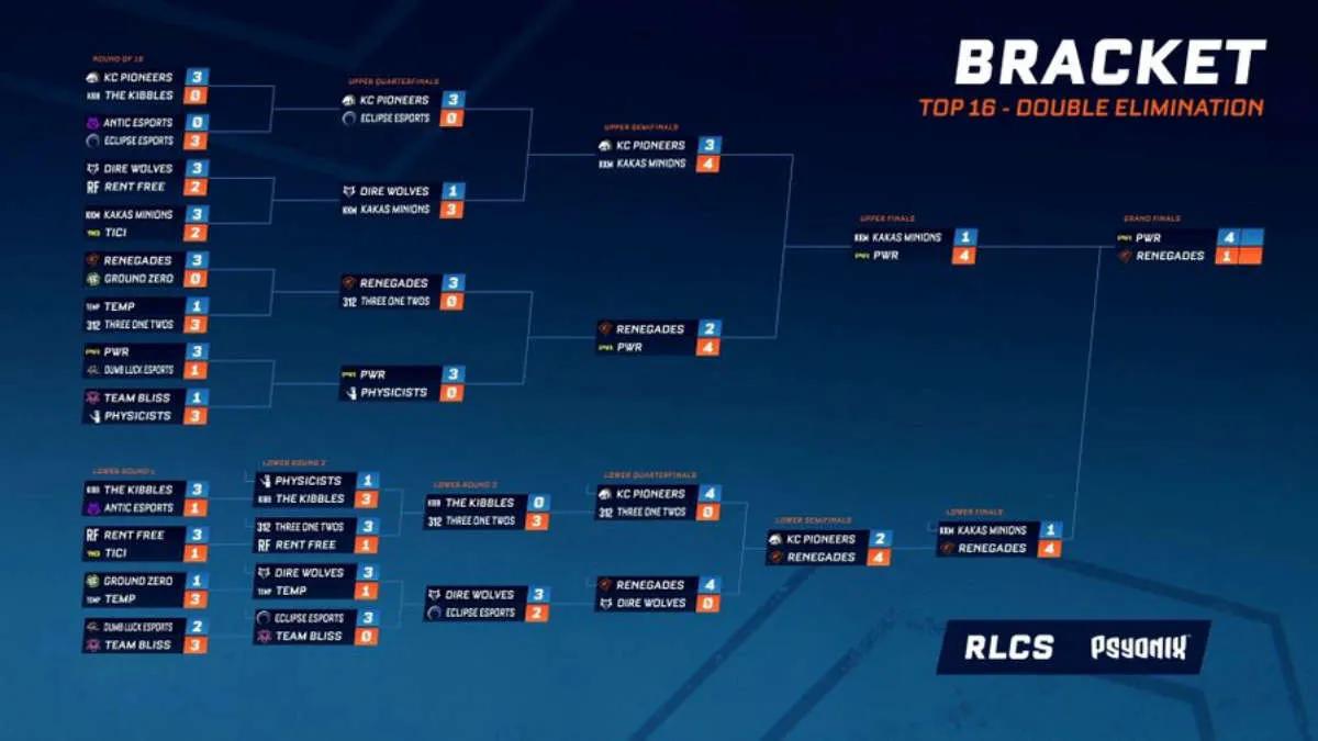 PWR - RLCS Champion 2021-22 - Spring: Oceania Regional Event 1