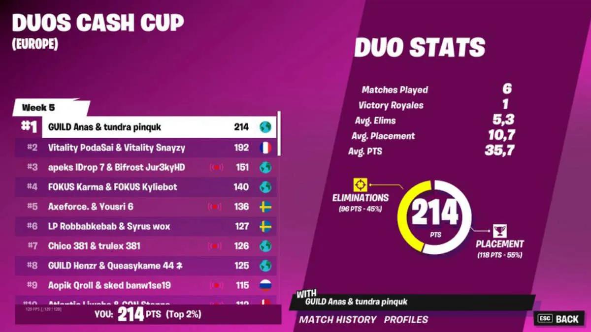 Pinq and Anas win Duos Cash Cup: Chapter 3 Season 2 - Week 5: Europe