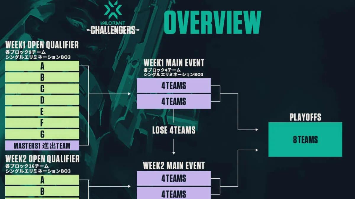 Don't oversleep VALORANT Champions Tour 2022: Japan Stage 2 Challengers Week 1