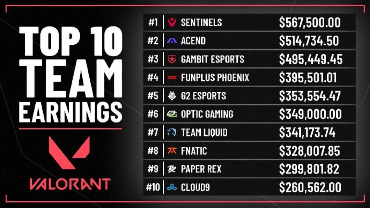 TOP 10 teams by the number of prize money won in VALORANT