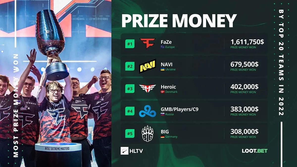 FaZe Clan won the most prize money in the first half of 2022