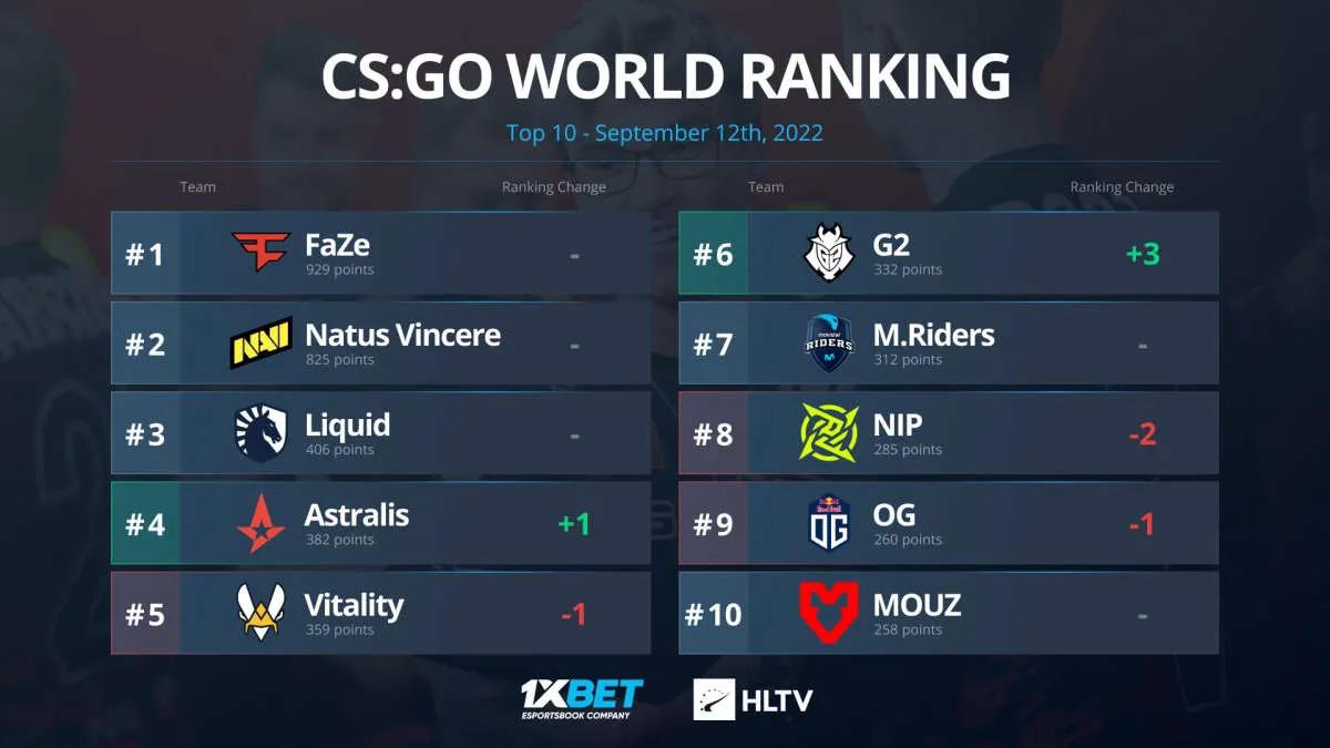 G2 Esports has risen to sixth place in the world ranking from HLTV