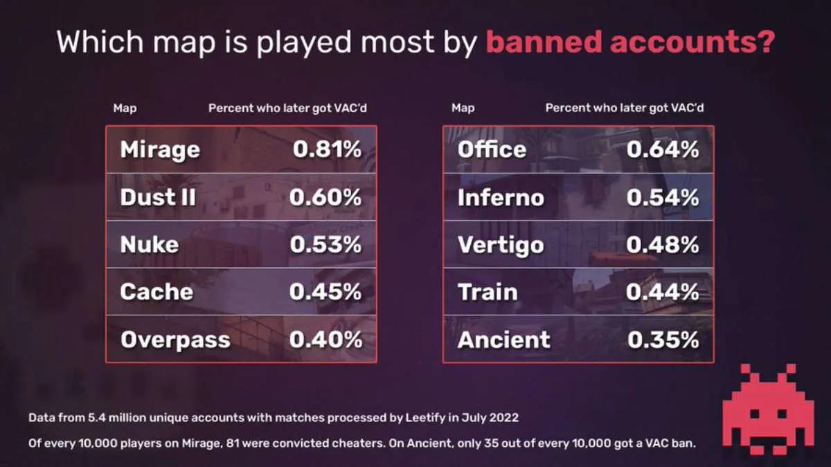 Mirage, Dust 2 and Nuke maps are the most popular among cheaters