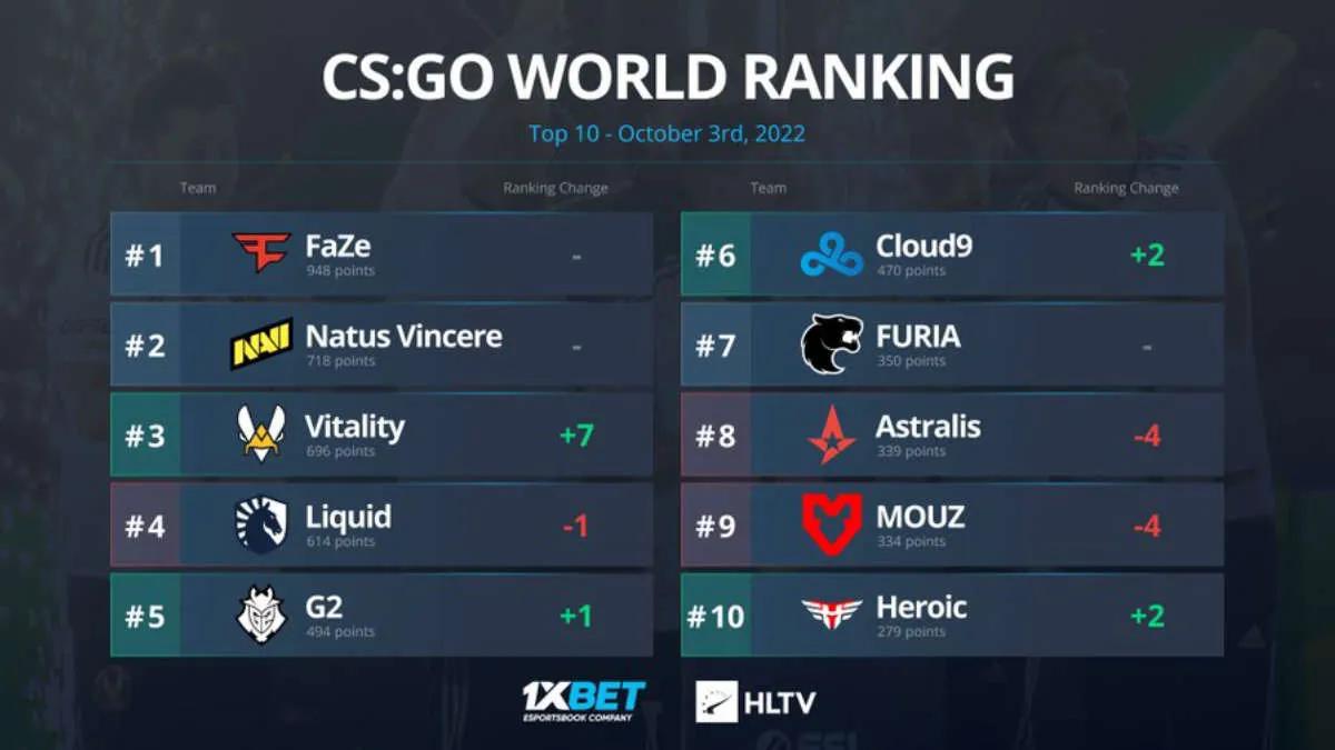 The Vitality team broke into the TOP-3 of the world ranking from HLTV