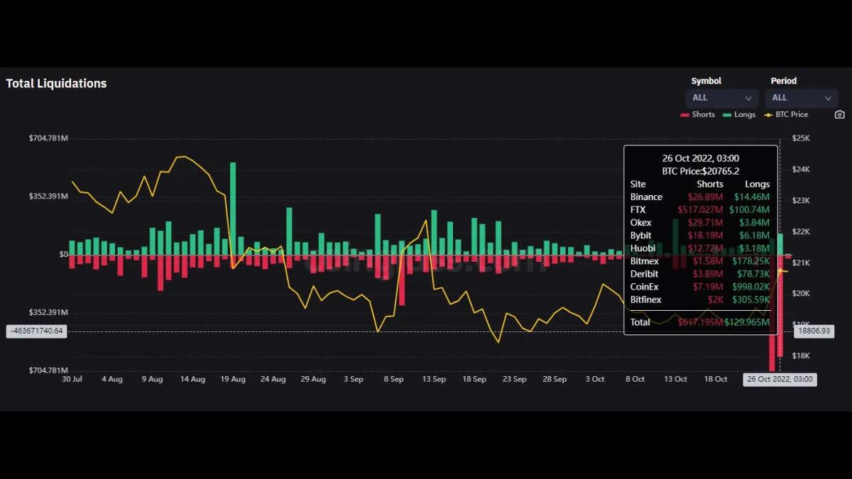 The volume of liquidations of short positions in BTC reached the annual maximum