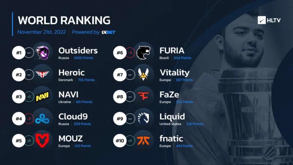 NAVI returned to the TOP-3 of the world ranking from HLTV