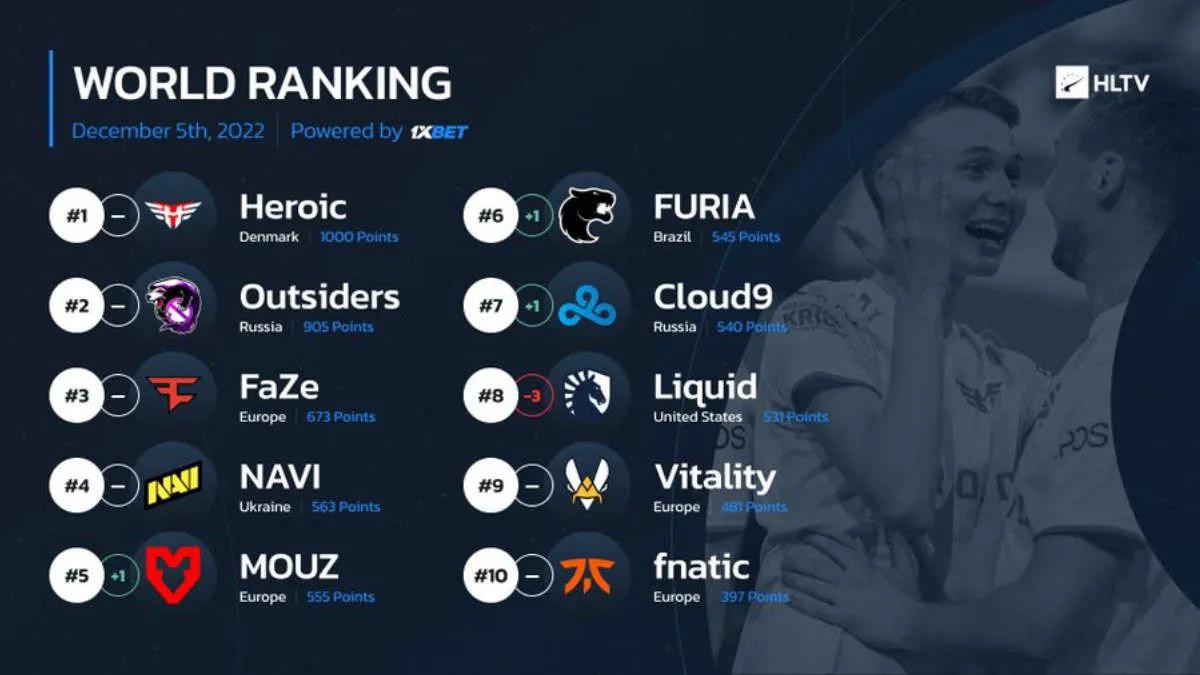 Heroic retained leadership in the updated ranking of the best teams from HLTV