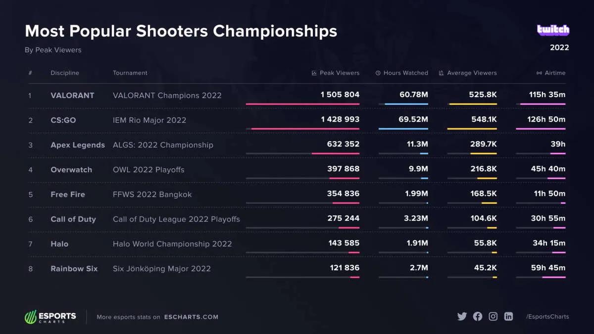 VALORANT Champions 2022 overtakes IEM Rio Major 2022 in views