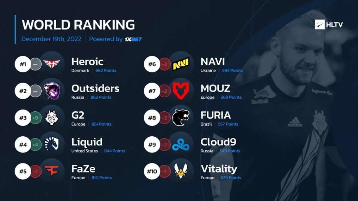 G2 Esports returned to the TOP-3 of the world ranking from HLTV for the first time since March