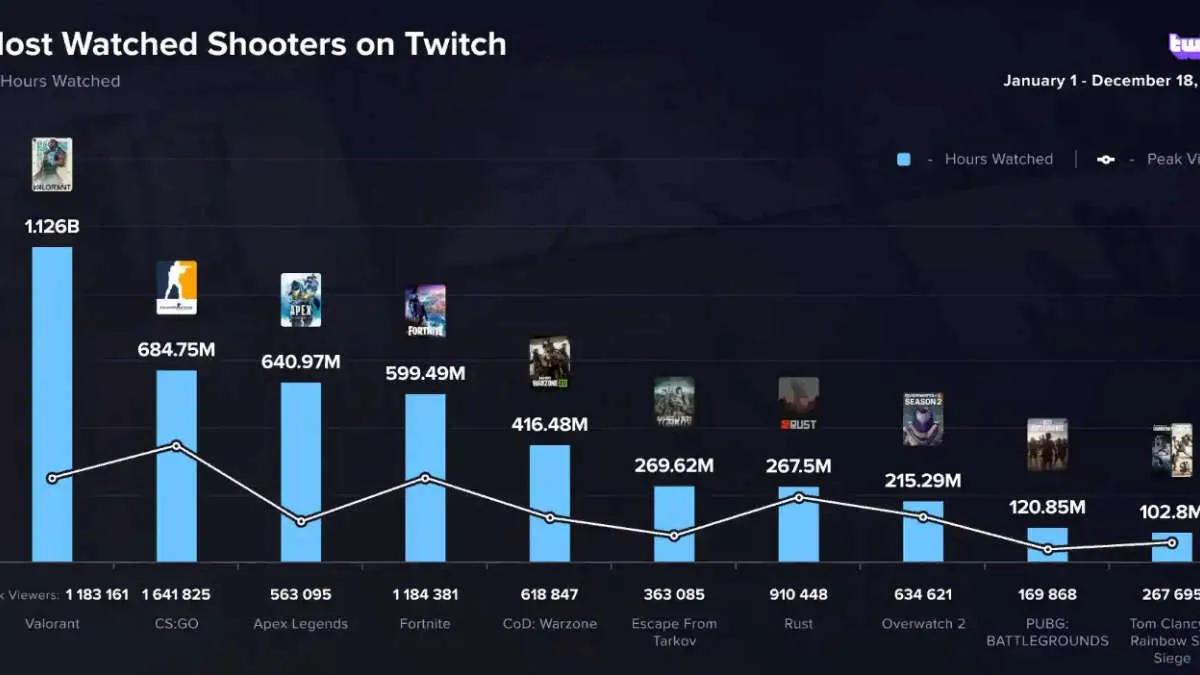 VALORANT is the most viewed game on Twitch in 2022