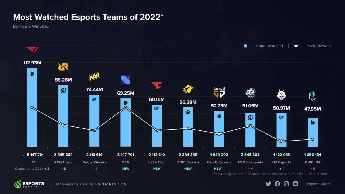 League of Legends T1 roster became the most popular team in 2022